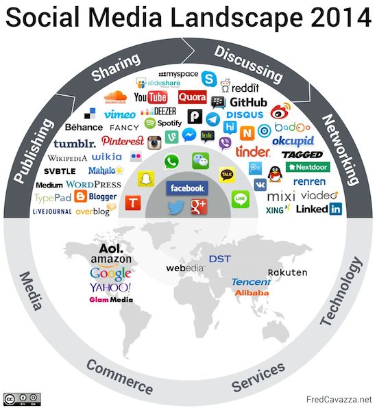 Panorama des médias sociaux en 2014